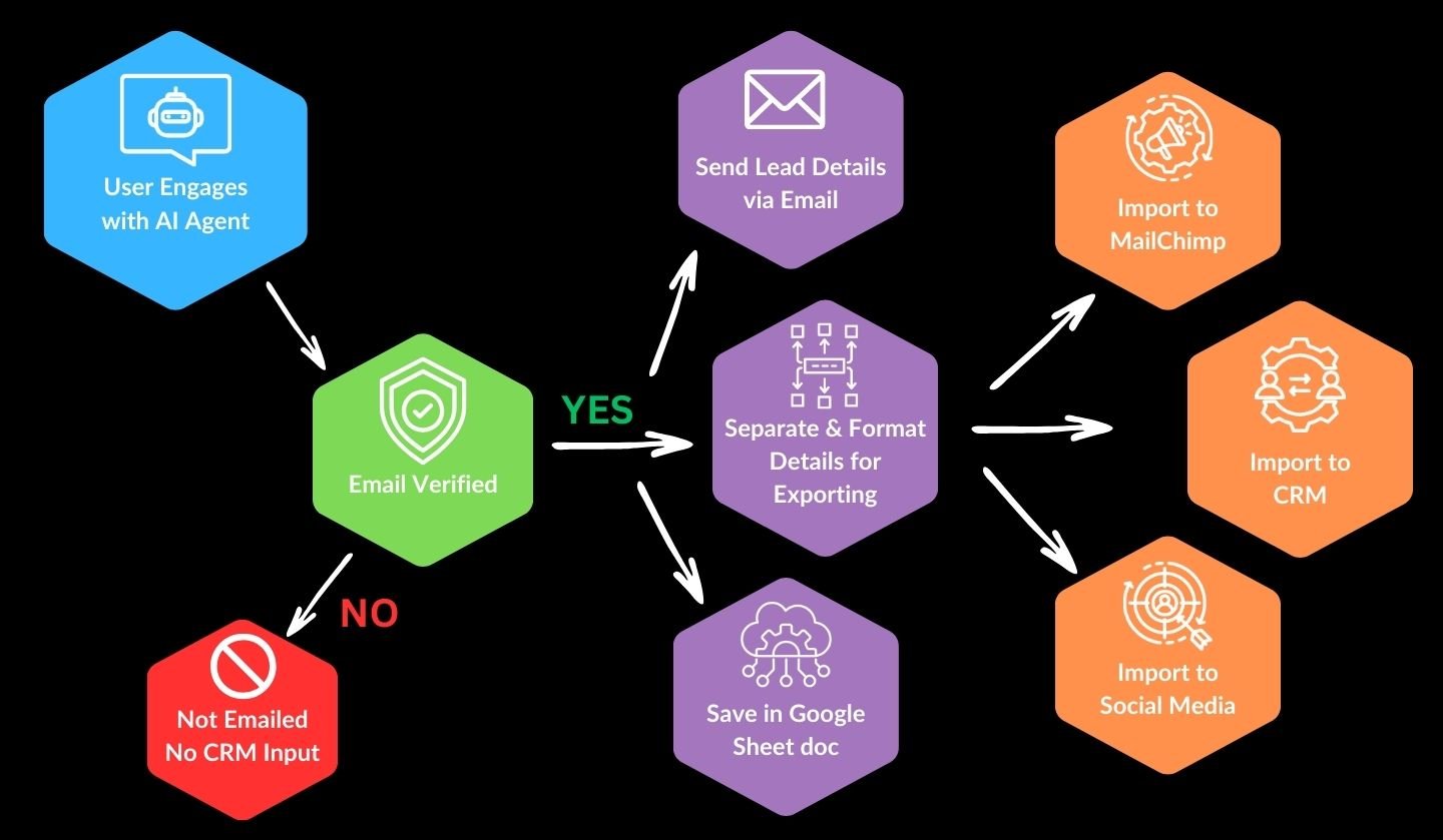 Example Workflow chart for the AI Agent